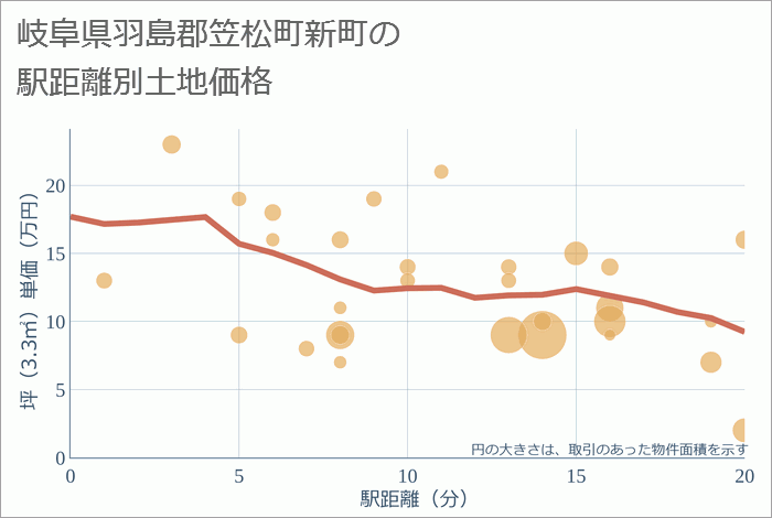 岐阜県羽島郡笠松町新町の徒歩距離別の土地坪単価