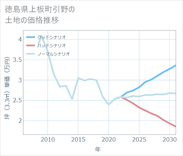 徳島県上板町引野の土地価格推移