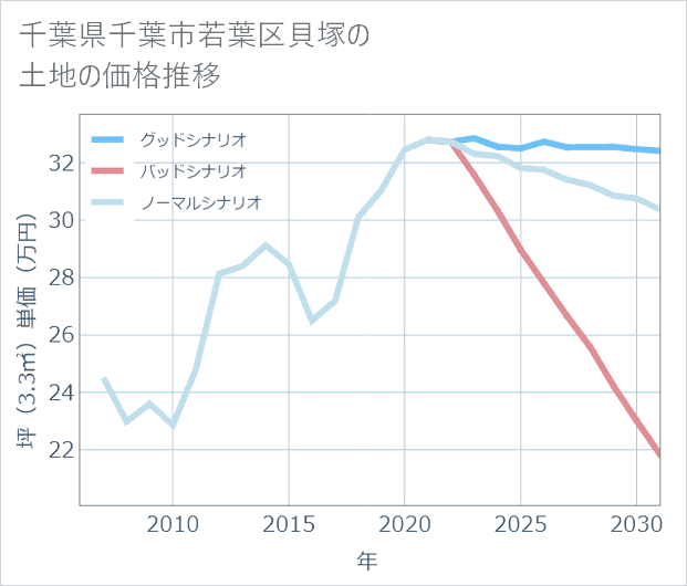 千葉県千葉市若葉区貝塚の土地価格推移