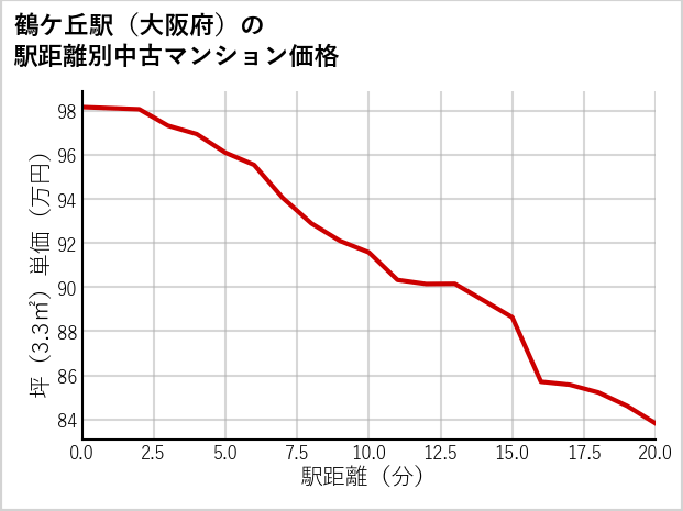 鶴ケ丘駅（大阪府）の徒歩距離別の中古マンション坪単価