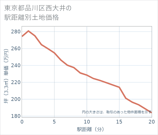 東京都品川区西大井の徒歩距離別の土地坪単価