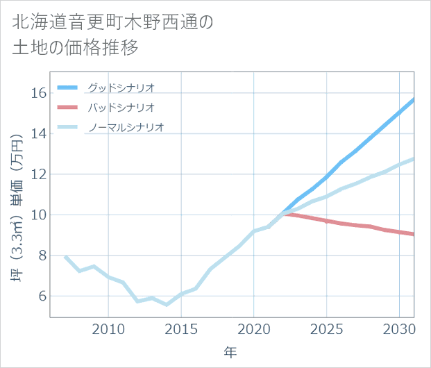 北海道音更町木野西通の土地価格推移