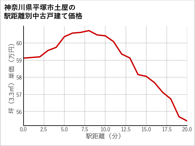 神奈川県平塚市土屋の徒歩距離別の中古戸建て坪単価
