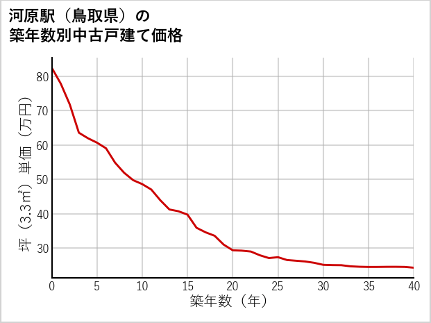 河原駅（鳥取県）の築年数別の中古戸建て坪単価