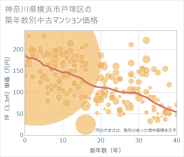 神奈川県横浜市戸塚区の築年数別の中古マンション坪単価