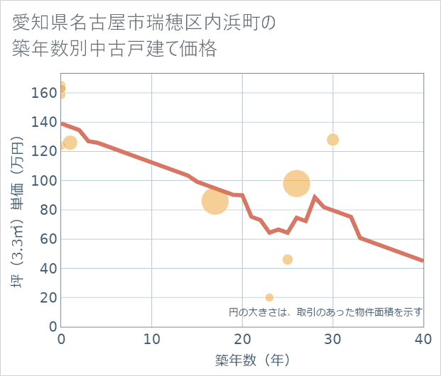 愛知県名古屋市瑞穂区内浜町の築年数別の中古戸建て坪単価
