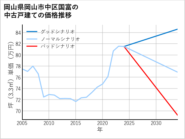 岡山県岡山市中区国富の中古戸建て価格推移