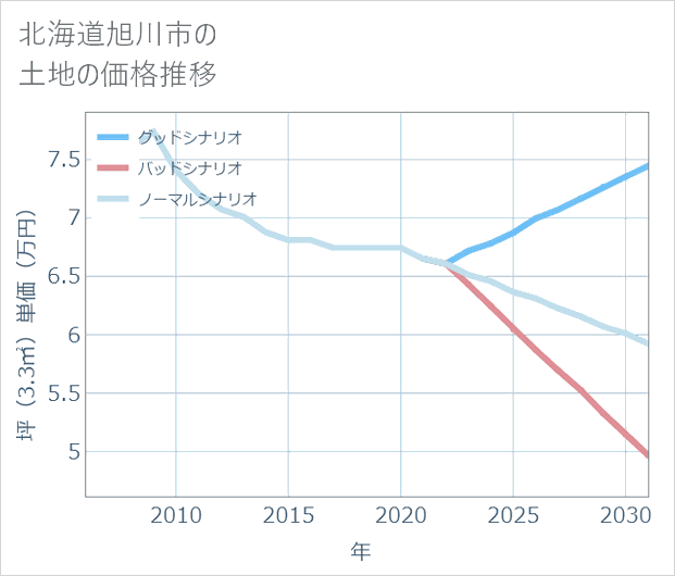北海道旭川市の土地価格推移