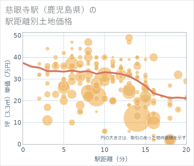 慈眼寺駅(鹿児島県)の徒歩距離別の土地坪単価