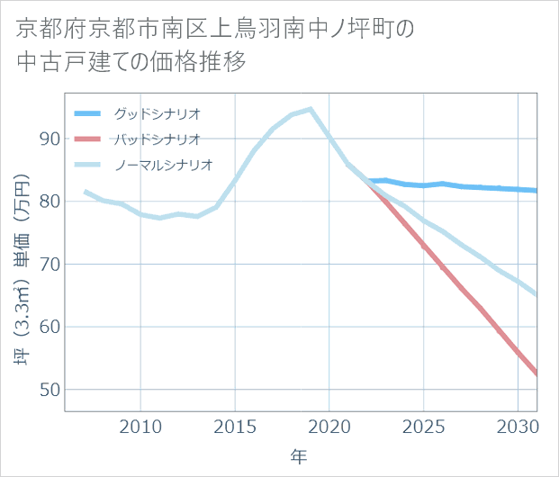 京都府京都市南区上鳥羽南中ノ坪町の中古戸建て価格推移