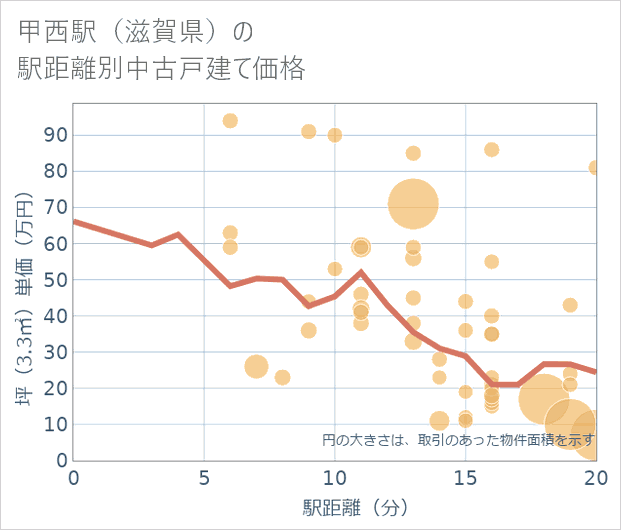 甲西駅(滋賀県)の徒歩距離別の中古戸建て坪単価