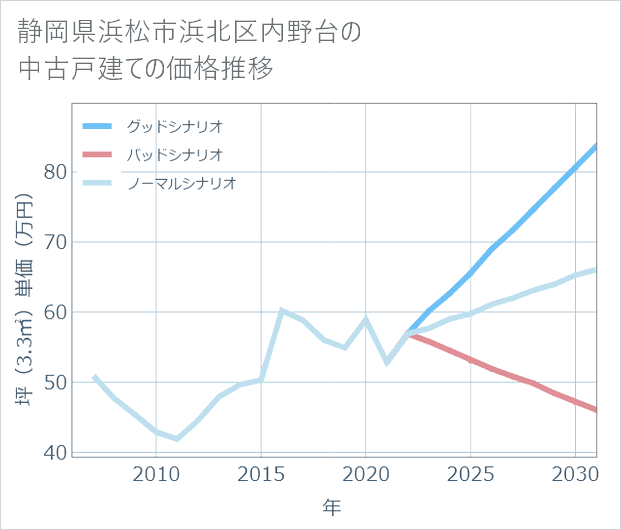 静岡県浜松市浜北区内野台の中古戸建て価格推移