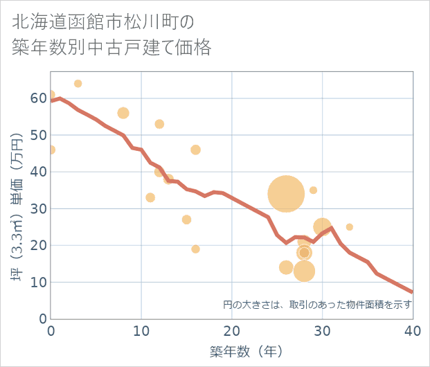 北海道函館市松川町の築年数別の中古戸建て坪単価