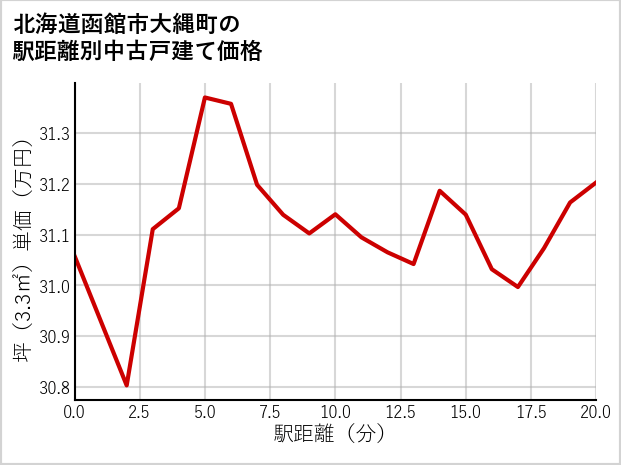 北海道函館市大縄町の徒歩距離別の中古戸建て坪単価