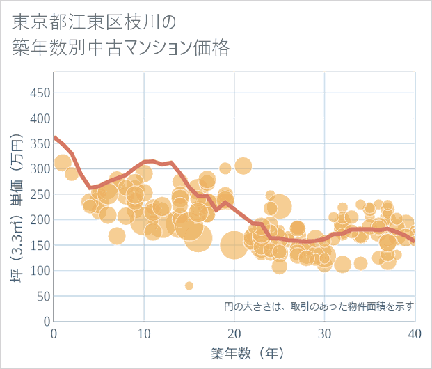 東京都江東区枝川の築年数別の中古マンション坪単価