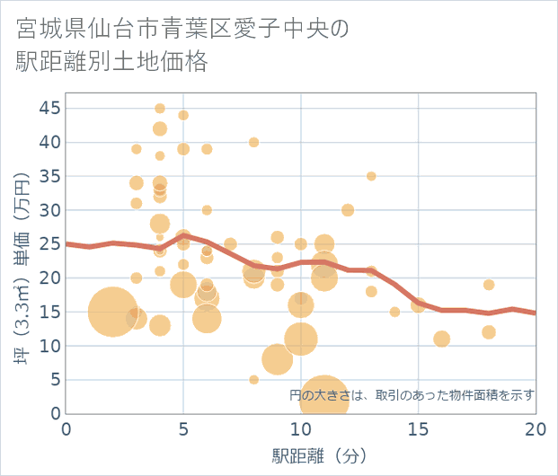 宮城県仙台市青葉区愛子中央の徒歩距離別の土地坪単価