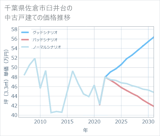 千葉県佐倉市臼井台の中古戸建て価格推移