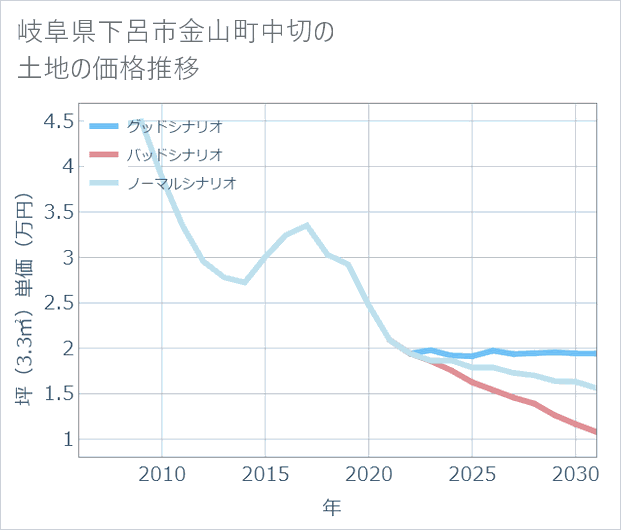 岐阜県下呂市金山町中切の土地価格推移