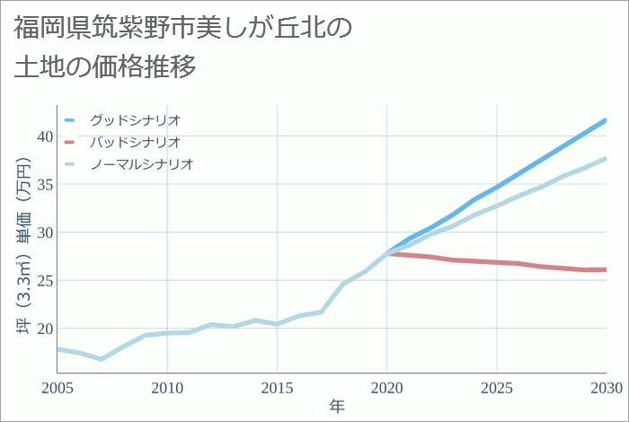 福岡県筑紫野市美しが丘北の土地価格推移