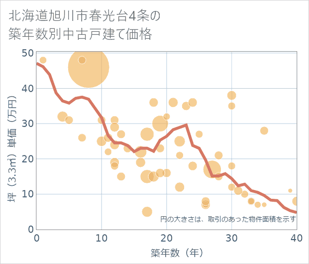 北海道旭川市春光台4条の築年数別の中古戸建て坪単価