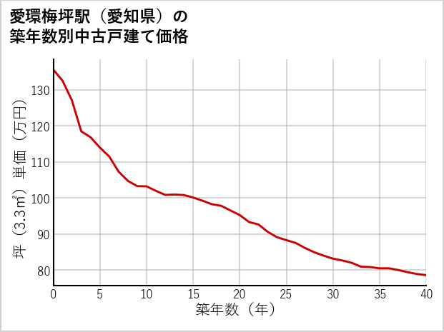 愛環梅坪駅（愛知県）の築年数別の中古戸建て坪単価
