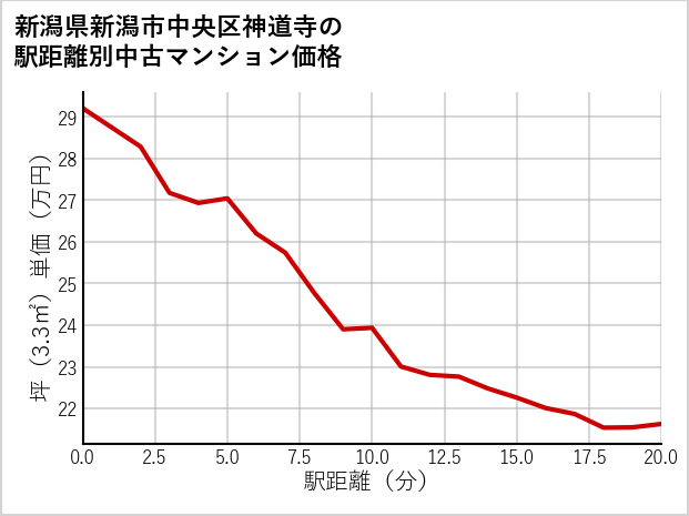新潟県新潟市中央区神道寺の徒歩距離別の中古マンション坪単価