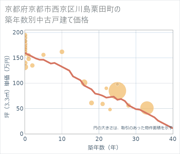 京都府京都市西京区川島粟田町の築年数別の中古戸建て坪単価