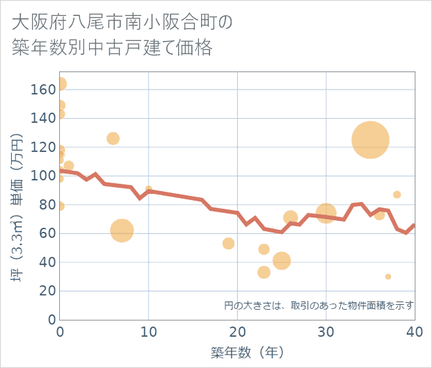 大阪府八尾市南小阪合町の築年数別の中古戸建て坪単価