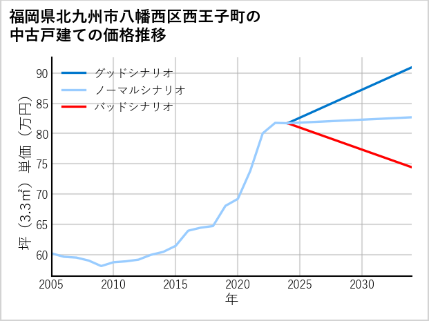 福岡県北九州市八幡西区西王子町の中古戸建て価格推移