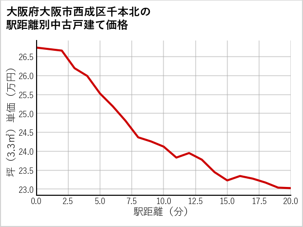 大阪府大阪市西成区千本北の徒歩距離別の中古戸建て坪単価