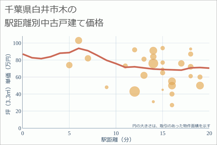 千葉県白井市木の徒歩距離別の中古戸建て坪単価