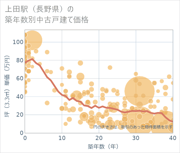 上田駅(長野県)の築年数別の中古戸建て坪単価
