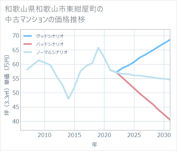 和歌山県和歌山市東紺屋町の中古マンション価格推移
