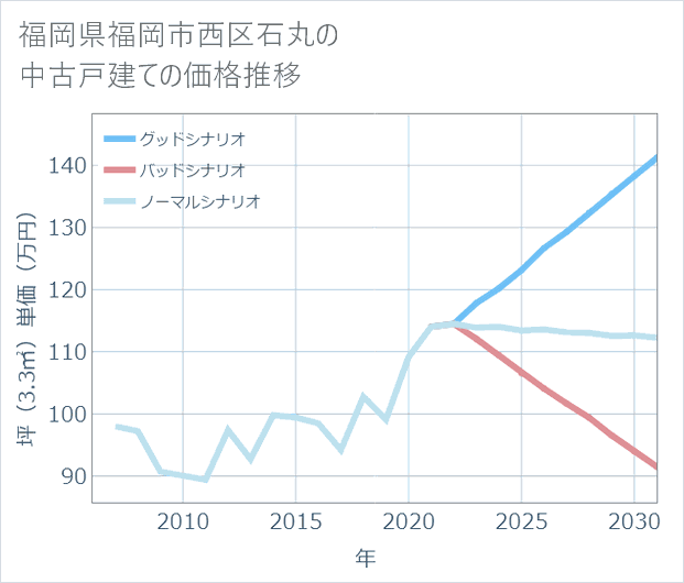 福岡県福岡市西区石丸の中古戸建て価格推移