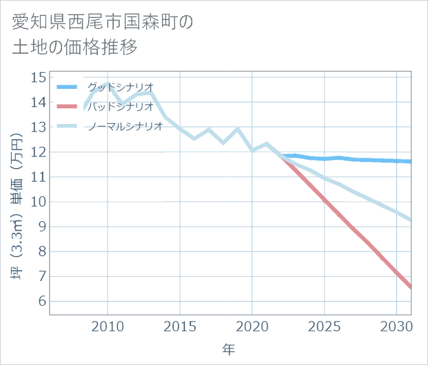 愛知県西尾市国森町の土地価格推移