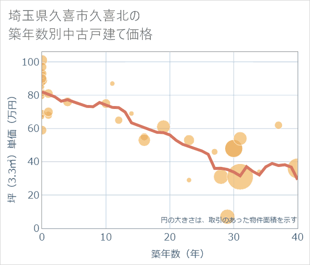 埼玉県久喜市久喜北の築年数別の中古戸建て坪単価