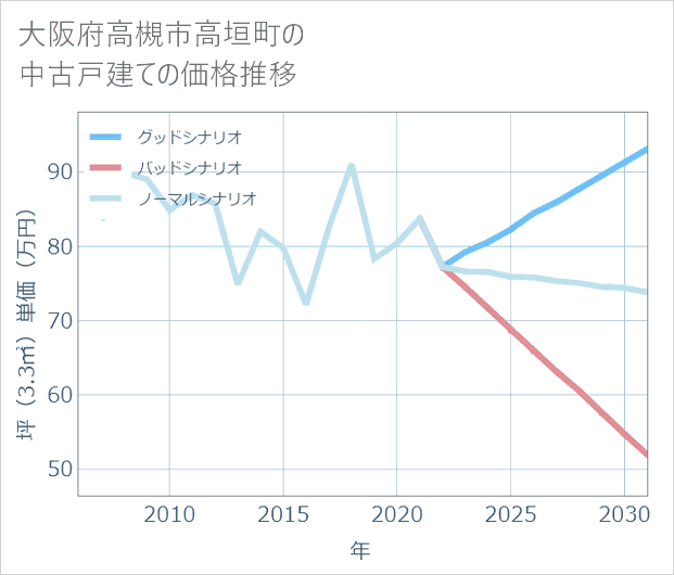 大阪府高槻市高垣町の中古戸建て価格推移