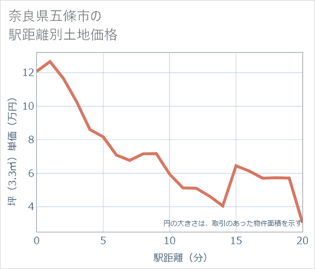 奈良県五條市の徒歩距離別の土地坪単価