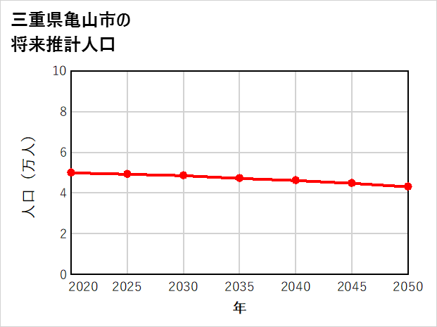亀山市の将来推計人口