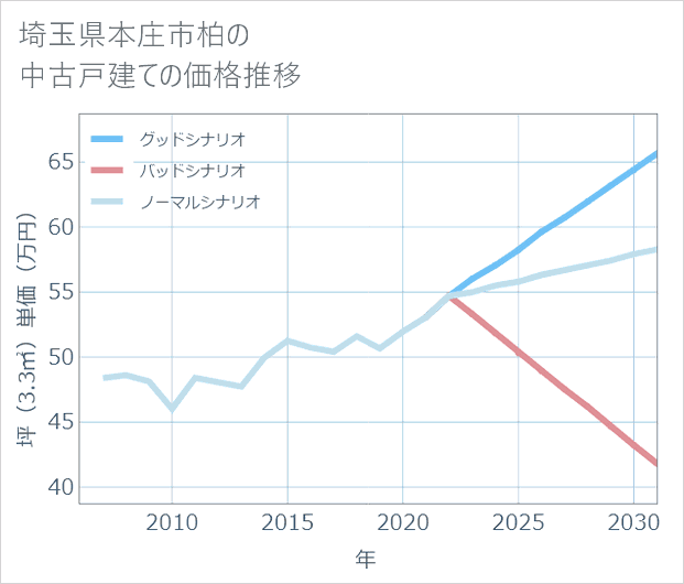 埼玉県本庄市柏の中古戸建て価格推移