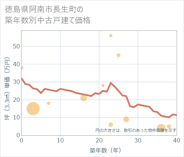 徳島県阿南市長生町の築年数別の中古戸建て坪単価