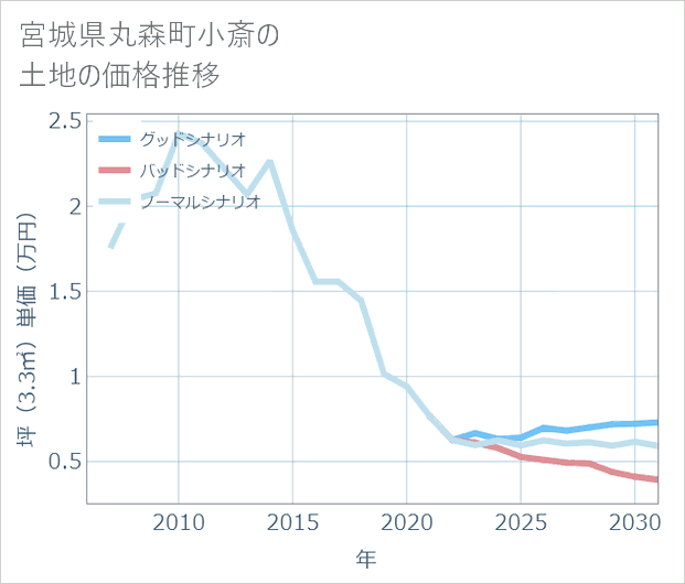 宮城県丸森町小斎の土地価格推移