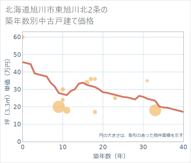 北海道旭川市東旭川北2条の築年数別の中古戸建て坪単価
