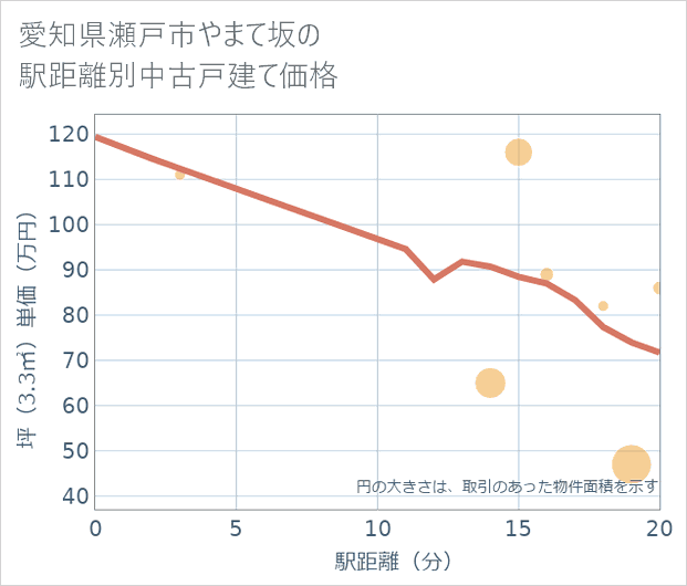 愛知県瀬戸市やまて坂の徒歩距離別の中古戸建て坪単価