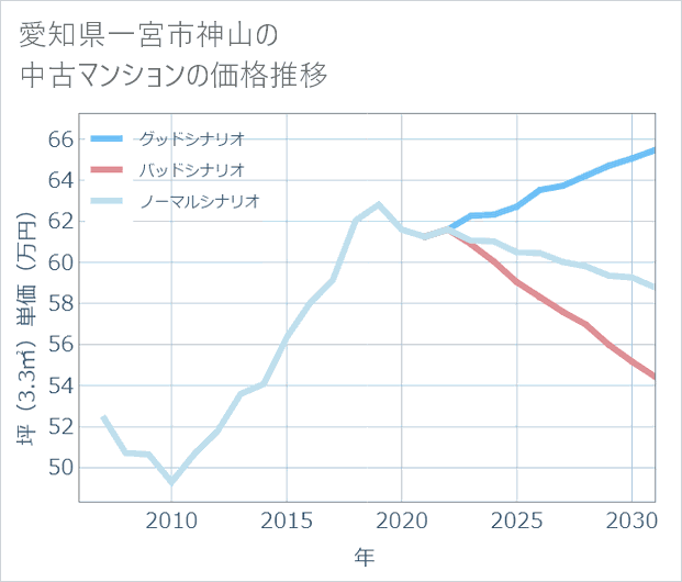 愛知県一宮市神山の中古マンション価格推移