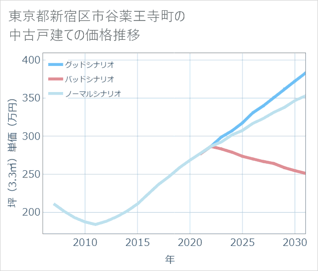 東京都新宿区市谷薬王寺町の中古戸建て価格推移