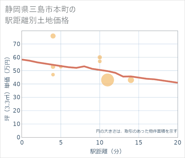 静岡県三島市本町の徒歩距離別の土地坪単価