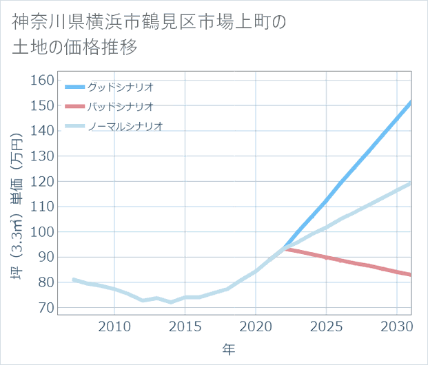神奈川県横浜市鶴見区市場上町の土地価格推移