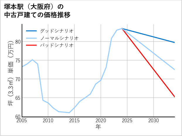塚本駅（大阪府）の中古戸建て価格推移