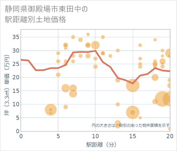 静岡県御殿場市東田中の徒歩距離別の土地坪単価